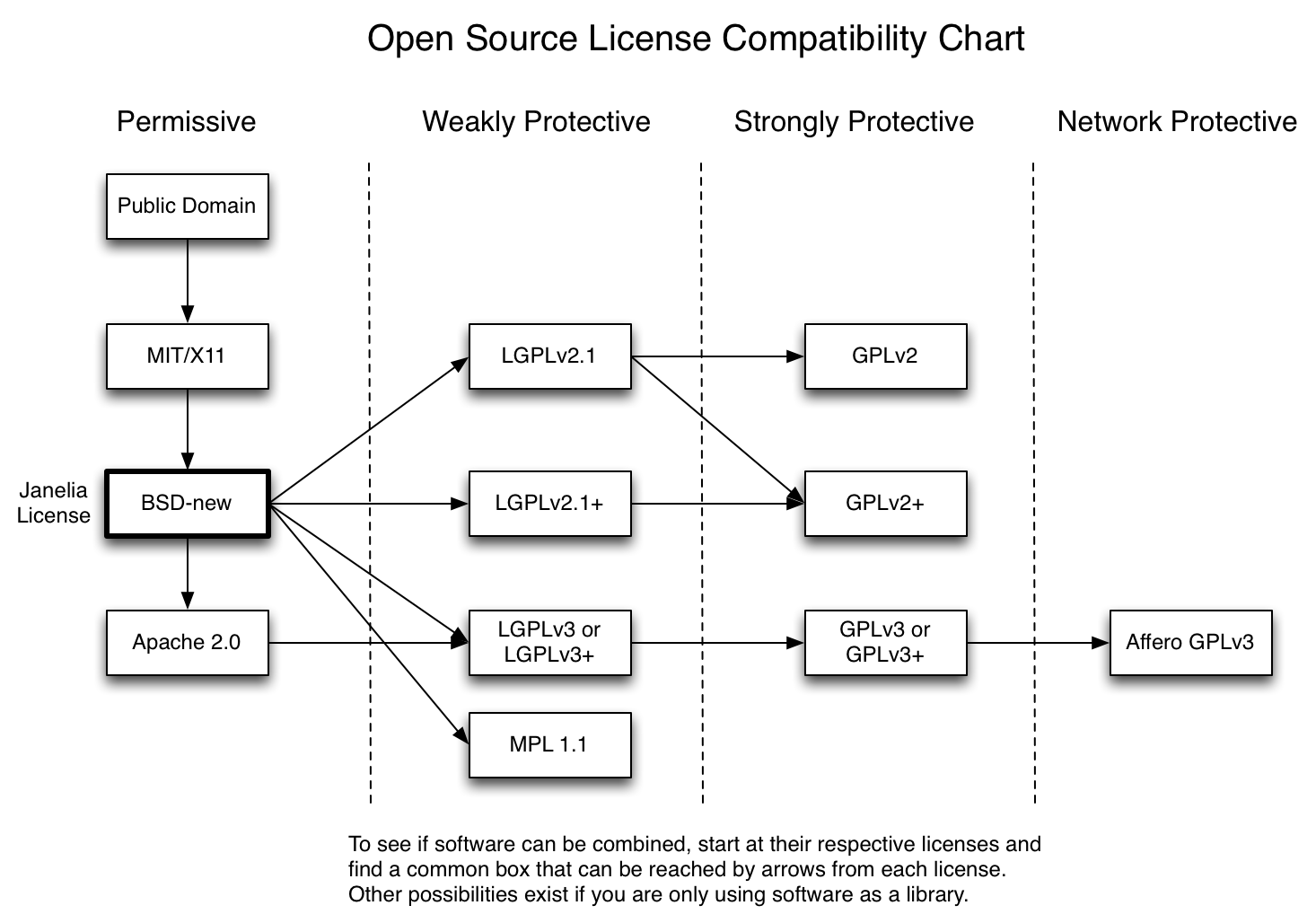 Diagram of FLOSS licenses and compatability